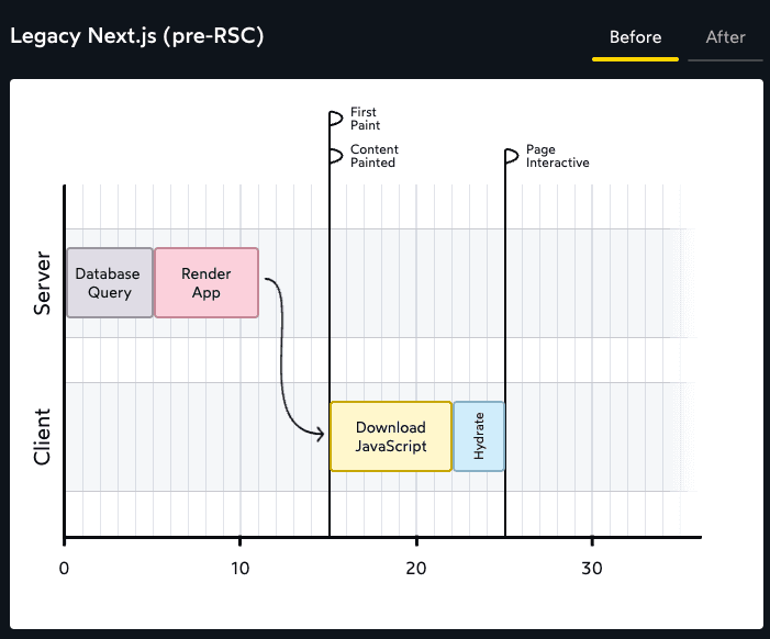 A graph for legacy Next.js painting flow