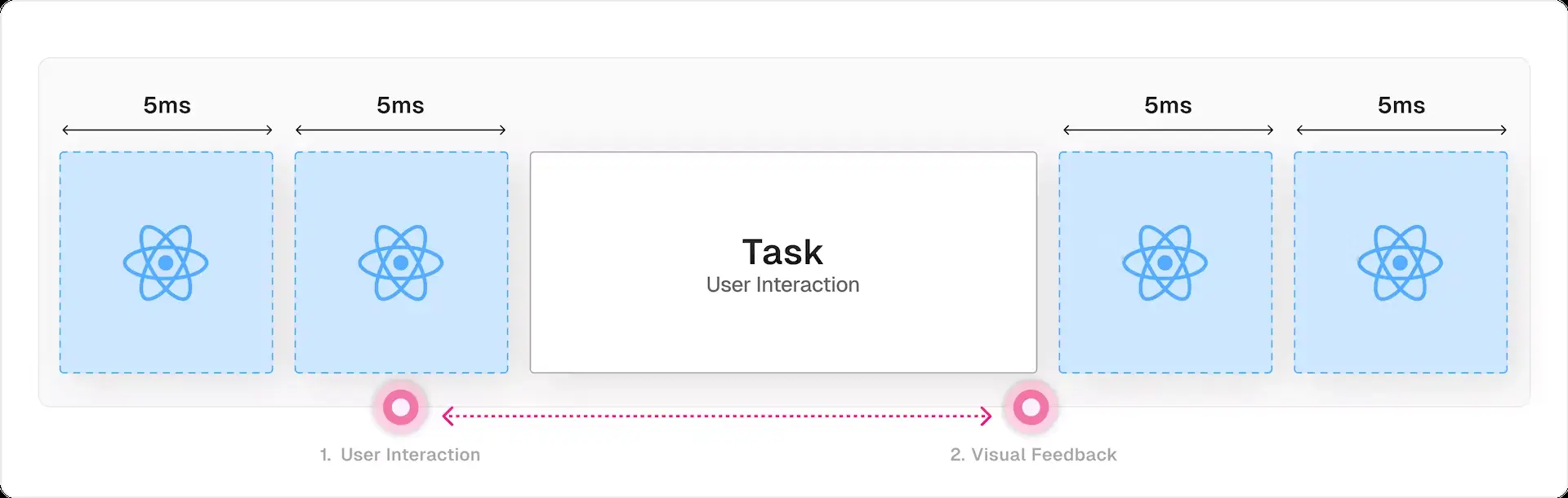 A diagram of a yield to main thread for prioriting component