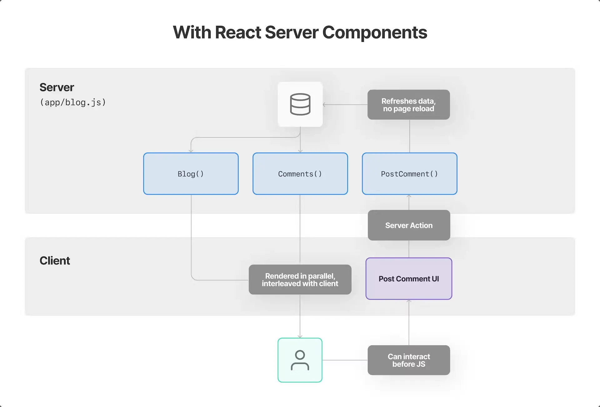 A diagram showing how Next.js works with React Server Components